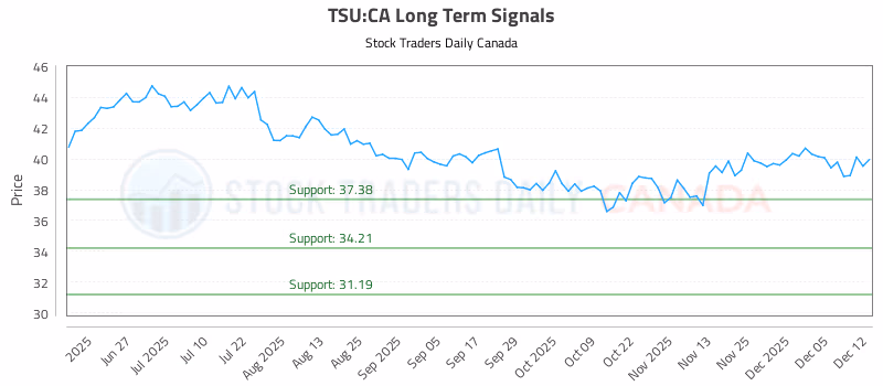 Stock Chart for TSU:CA