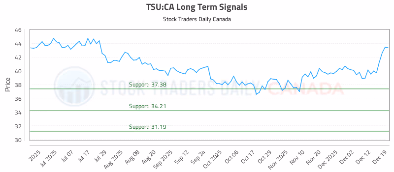Stock Chart for TSU:CA