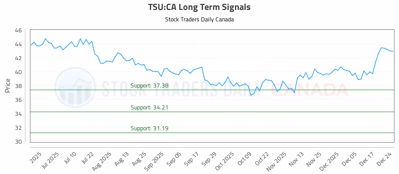 Stock Chart for TSU:CA
