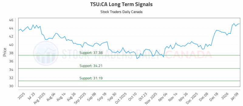 Stock Chart for TSU:CA