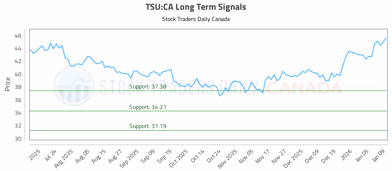 Stock Chart for TSU:CA