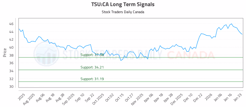 Stock Chart for TSU:CA
