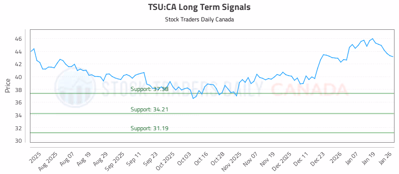 Stock Chart for TSU:CA