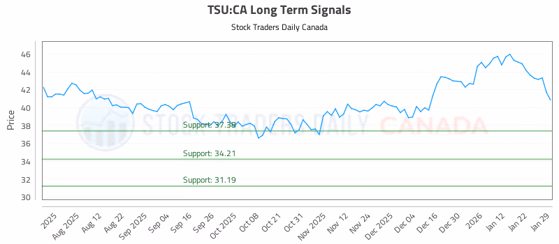 Stock Chart for TSU:CA
