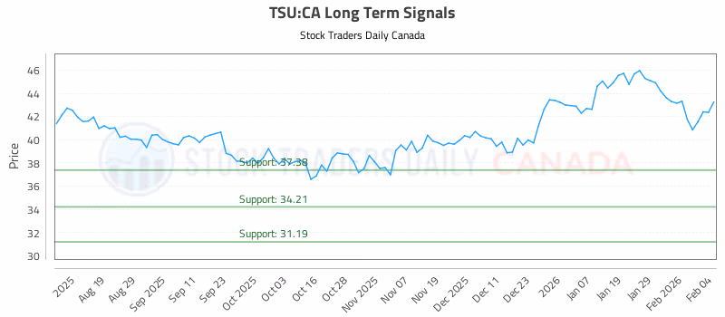 Stock Chart for TSU:CA