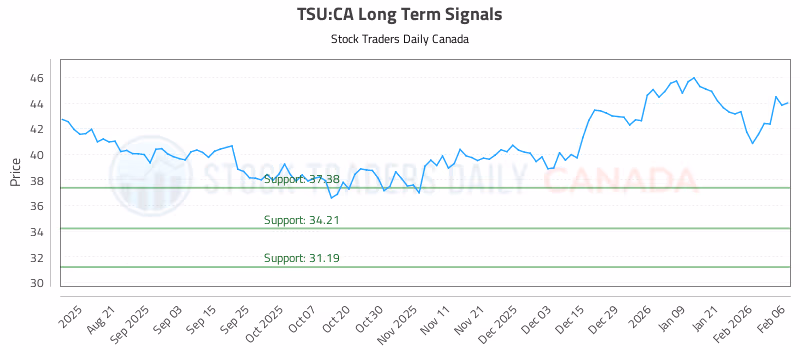 Stock Chart for TSU:CA
