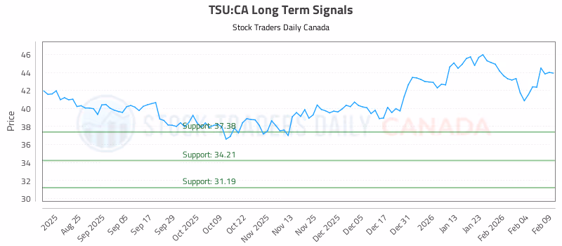Stock Chart for TSU:CA