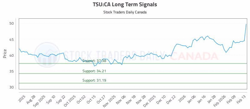 Stock Chart for TSU:CA