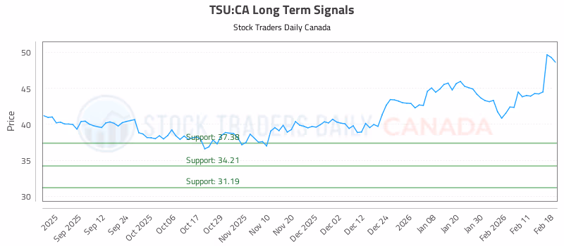 Stock Chart for TSU:CA
