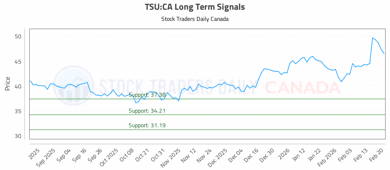 Stock Chart for TSU:CA