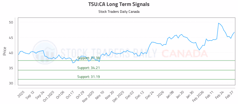 Stock Chart for TSU:CA