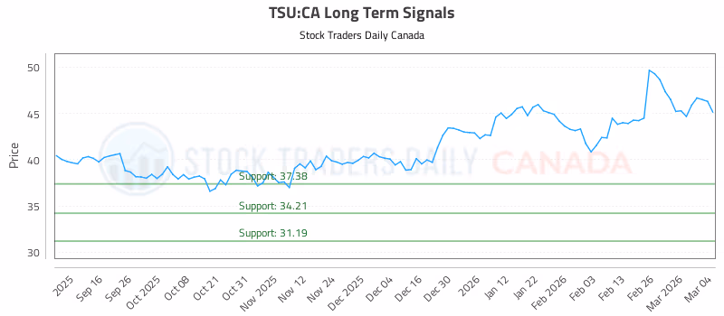 Stock Chart for TSU:CA