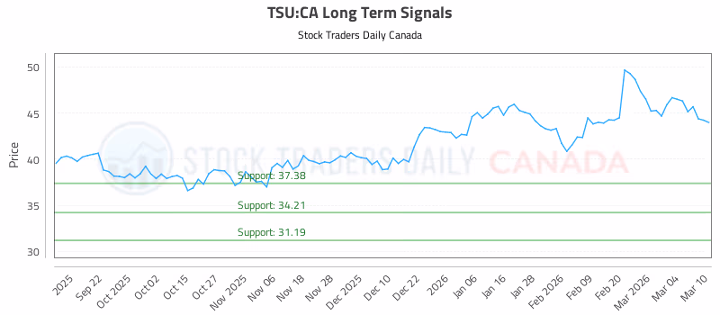 Stock Chart for TSU:CA
