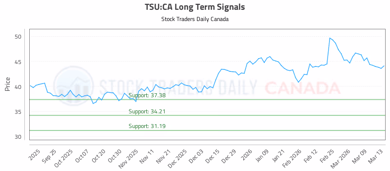 Stock Chart for TSU:CA