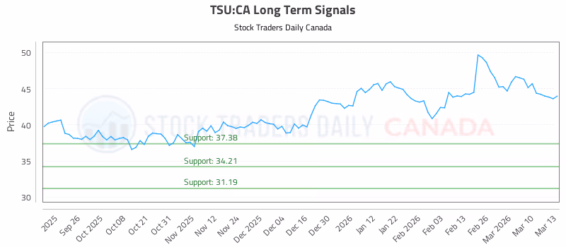 Stock Chart for TSU:CA