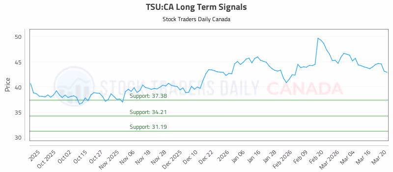 Stock Chart for TSU:CA