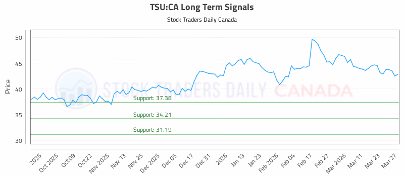 Stock Chart for TSU:CA