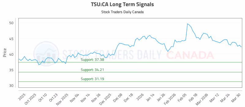 Stock Chart for TSU:CA