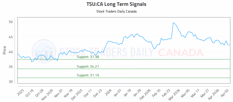 Stock Chart for TSU:CA