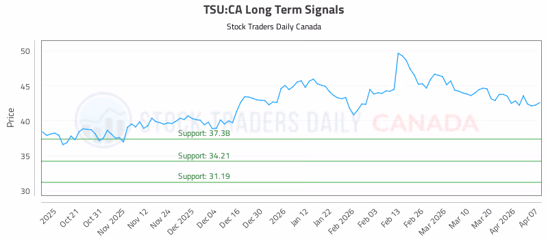 Stock Chart for TSU:CA