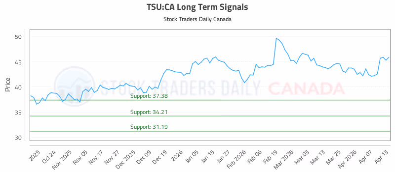Stock Chart for TSU:CA