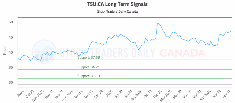 Stock Chart for TSU:CA