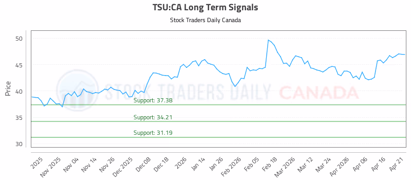 Stock Chart for TSU:CA