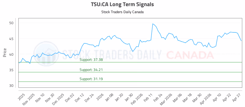 Stock Chart for TSU:CA