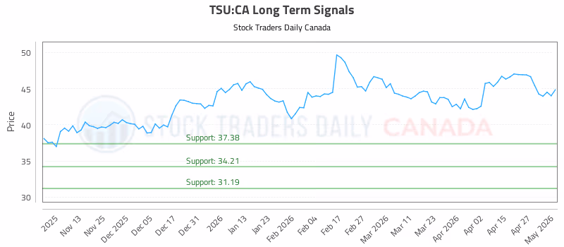 Stock Chart for TSU:CA