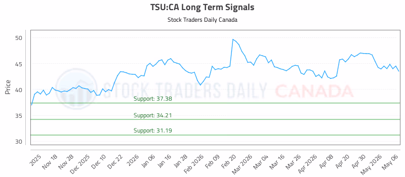 Stock Chart for TSU:CA