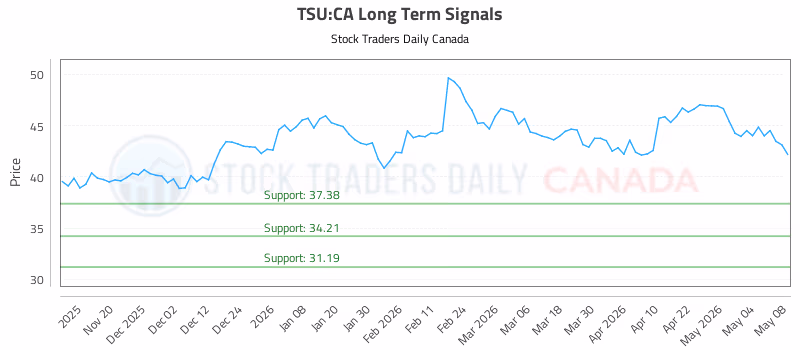 Stock Chart for TSU:CA