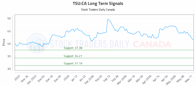 Stock Chart for TSU:CA