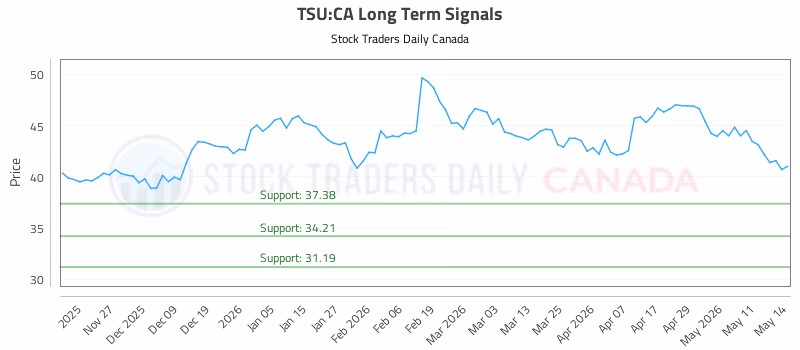 Stock Chart for TSU:CA