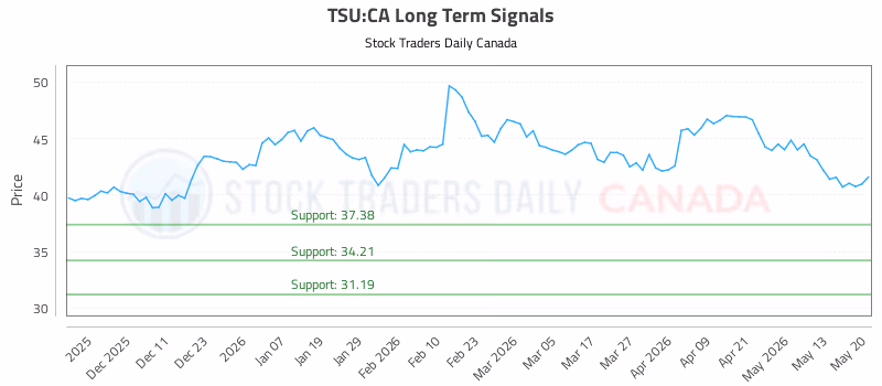 Stock Chart for TSU:CA
