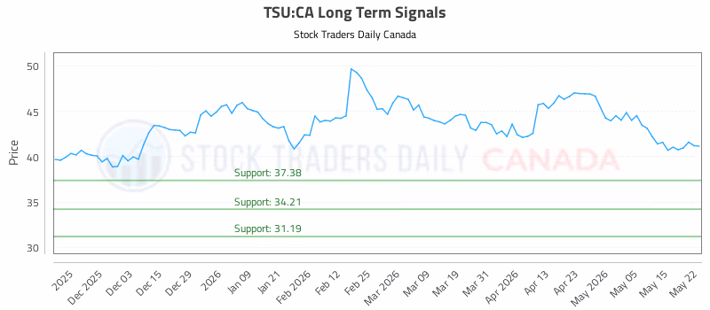 Stock Chart for TSU:CA