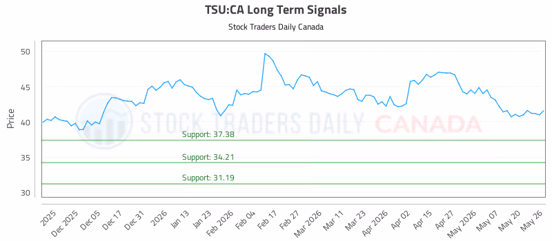 Stock Chart for TSU:CA