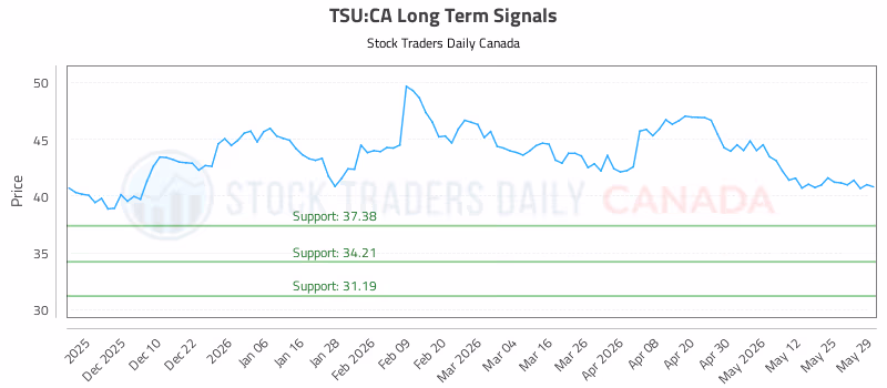Stock Chart for TSU:CA