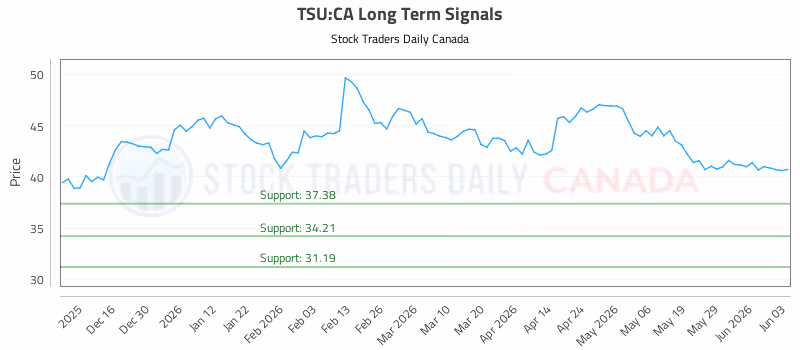 Stock Chart for TSU:CA