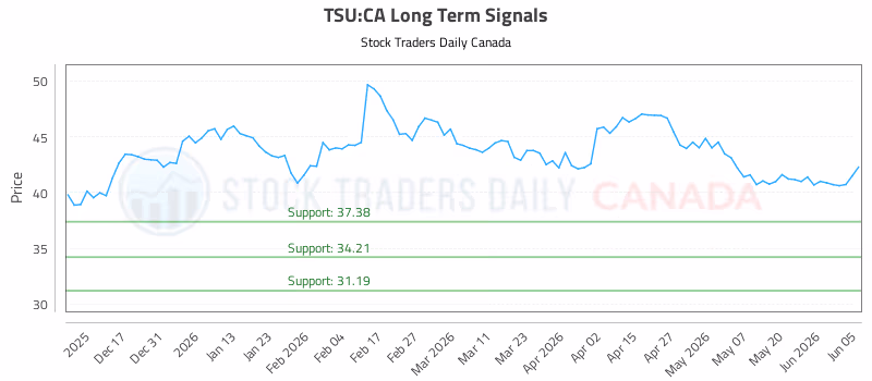 Stock Chart for TSU:CA