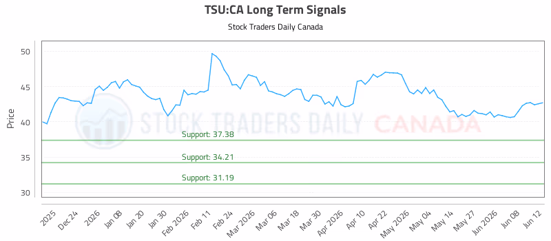 Stock Chart for TSU:CA