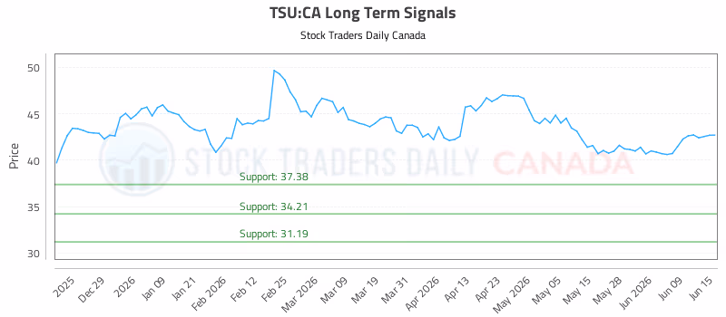 Stock Chart for TSU:CA