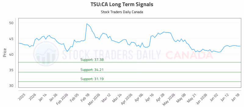 Stock Chart for TSU:CA