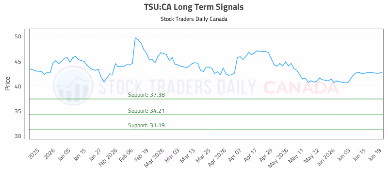 Stock Chart for TSU:CA
