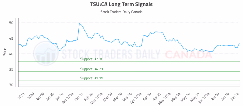 Stock Chart for TSU:CA