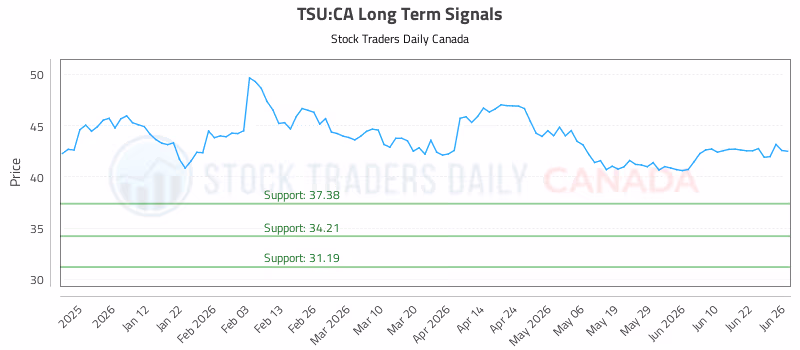 Stock Chart for TSU:CA