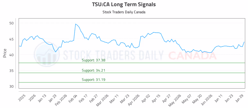 Stock Chart for TSU:CA