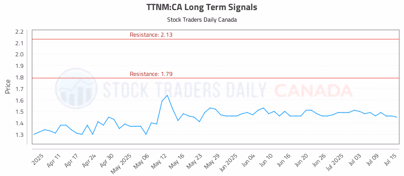 Stock Chart for TTNM:CA