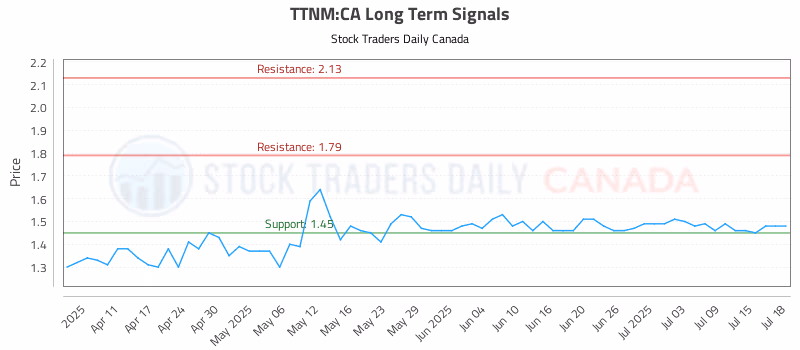 Stock Chart for TTNM:CA