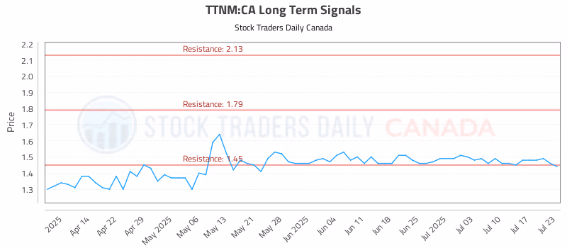 Stock Chart for TTNM:CA