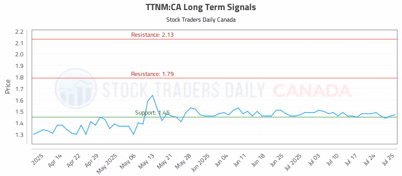 Stock Chart for TTNM:CA